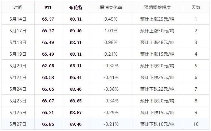 南昌油价调整最新消息,南昌油价调整最新消息，变化与影响