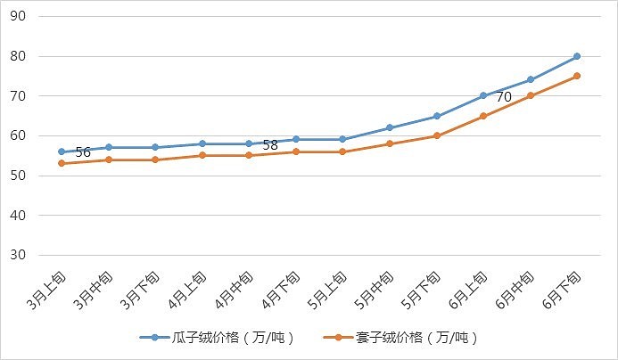 羊绒最新价格,羊绒最新价格动态分析